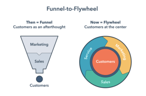 Funnel and Hubspot Flywheen