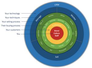 Sample customer journey
